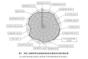 高校教研室评价指标体系的构建
