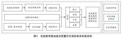 高校实践教育基地建设质量评价指标体系构建