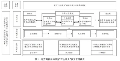 基于“三全育人”的地方高校本科学生多元管理模式探索和实践