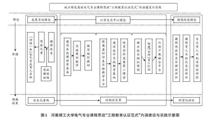 地方特色高校电气专业课程思政“工程教育认证范式”内涵建设与实践