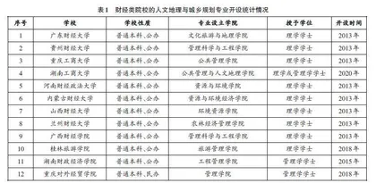 地方财经院校人文地理与城乡规划专业人才培养的调查研究