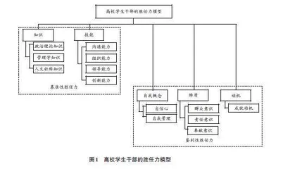 基于胜任力模型的高校学生干部队伍建设研究