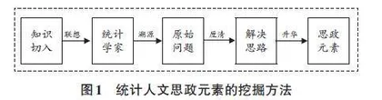基于知识迁移的统计类课程思政元素挖掘与教学融合研究