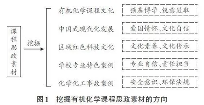 有机化学课程思政建设探索与研究
