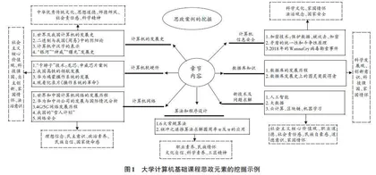 大学计算机基础课程思政元素多维度融合路径的探讨与实践