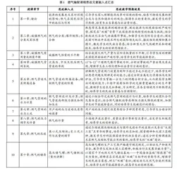 “双碳”视域下燃气输配课程思政与教学改革探索
