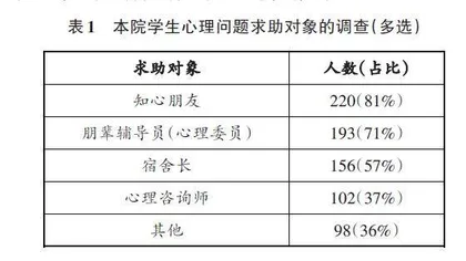 高职院校朋辈心理辅导员培养体系构建及探讨