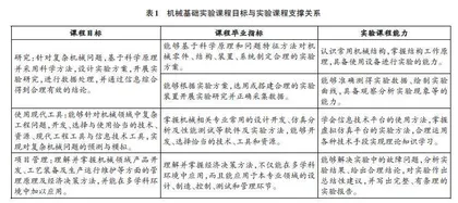 基于现代信息技术的高校机械基础实验教学改革研究