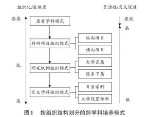 跨学科培养生态系统模型构建方法研究