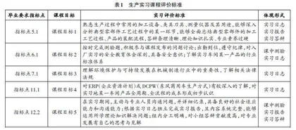 工程教育认证背景下面向产出的机械专业生产实习模式改革
