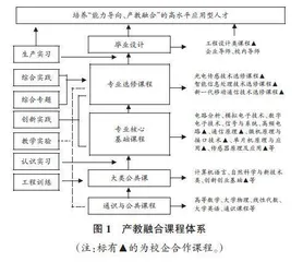 基于产教融合的电子信息类专业改革探索与实践