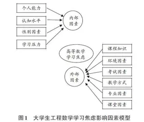 大学生工程数学学习焦虑影响因素分析
