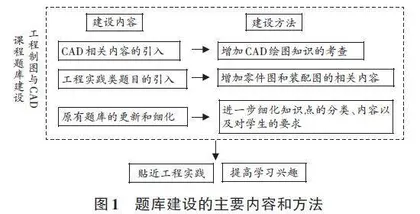 基于工程实践的工程制图与CAD课程题库建设与实践