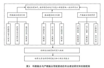 科教融合与产教融合双轮驱动的国家级一流本科专业建设研究与实践