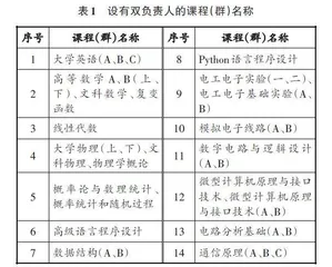 专业、课程双负责人制度赋能应用型本科高校内涵式发展探索