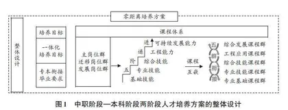 中职生源背景下的应用型本科人才培养体系构建与实践