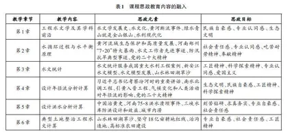 土地整治工程专业工程水文学课程教学改革探索