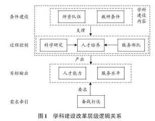 聚焦备战打仗型军校研究生培养模式的探索与实践