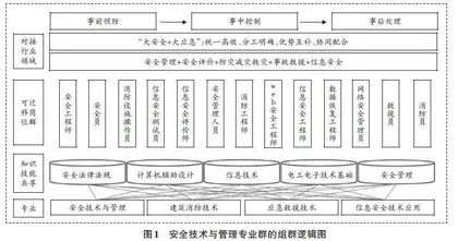 高职安全应急类专业群的组群逻辑与建设路径研究