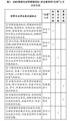 “五有”人才视域下ERP原理与应用课程“4321”教学模式创新与实践