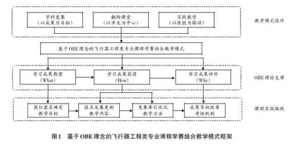 基于OBE理念的飞行器工程类专业课程学赛结合教学模式研究
