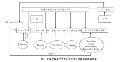 化工类专业课程思政体系的设计、构建与实践