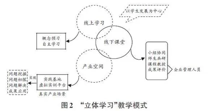 新商科背景下科产教融合课程教学改革与实践
