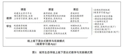 城市生态学课程混合式教学与实践模式探索
