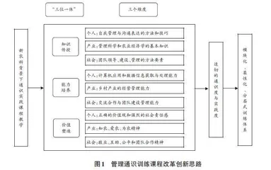 新农科背景下跨学科通识实践课改革探索