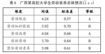 大学生劳动素养现状调查与思考
