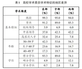 “双一流”高校学术委员学术特征的地区差异分析