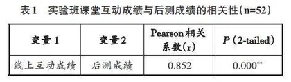 大学英语课程线上多维互动教学模式成效研究