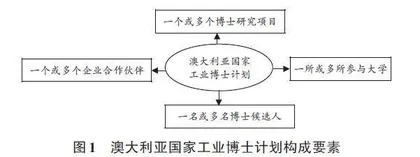 澳大利亚国家工业博士计划述评