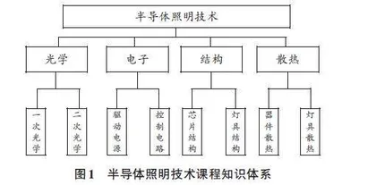 一流本科课程半导体照明技术建设及教学改革研究