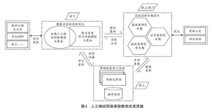 人工神经网络课程与深度学习融合的混合式教学改革研究