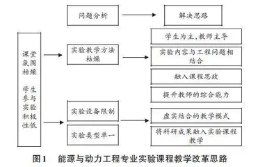 “双碳”背景下能源与动力工程专业实验课程教学的改革研究