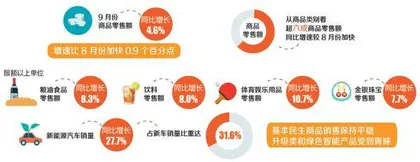 政策效应持续释放 前三季度消费市场回稳向好