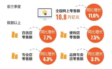 政策效应持续释放 前三季度消费市场回稳向好2