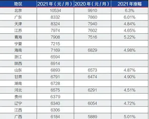 2022年养老金能否实现18连涨?1