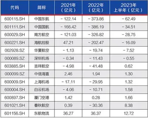 三大航半年报:减亏371亿1