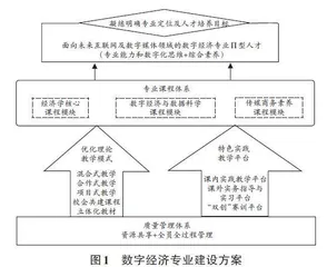 以Π型人才培养为目标的数字经济专业建设探索