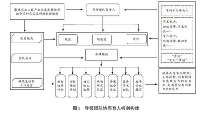 乡村振兴战略背景下农业工程类研究生导师团队构建及其育人机制探索