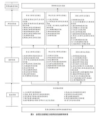 安全一流学科多层次创新能力培养实验教学体系的构建与实践