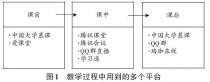 水力学课程多平台混合教学实践