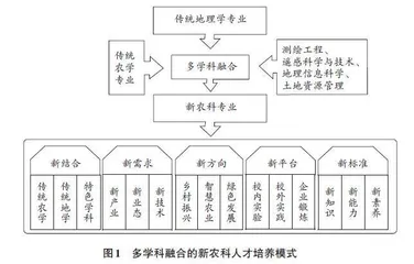 多学科交叉融合的新农科人才培养模式探索