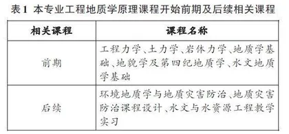 水文与水资源工程专业的工程地质学原理课程教学改革探索