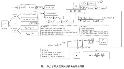 物理化学课程化学热力学模块的教学策略探讨