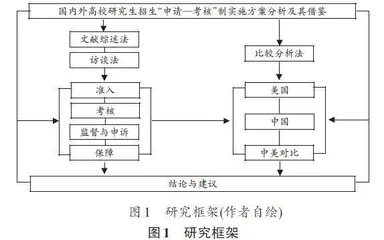 国内外高校研究生招生“申请—考核”制对比分析