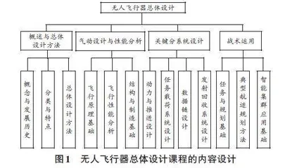 无人飞行器总体设计课程改革初探