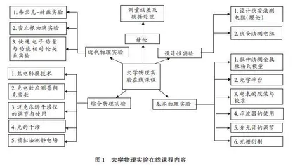 大学物理实验信息化教学体系构建与应用